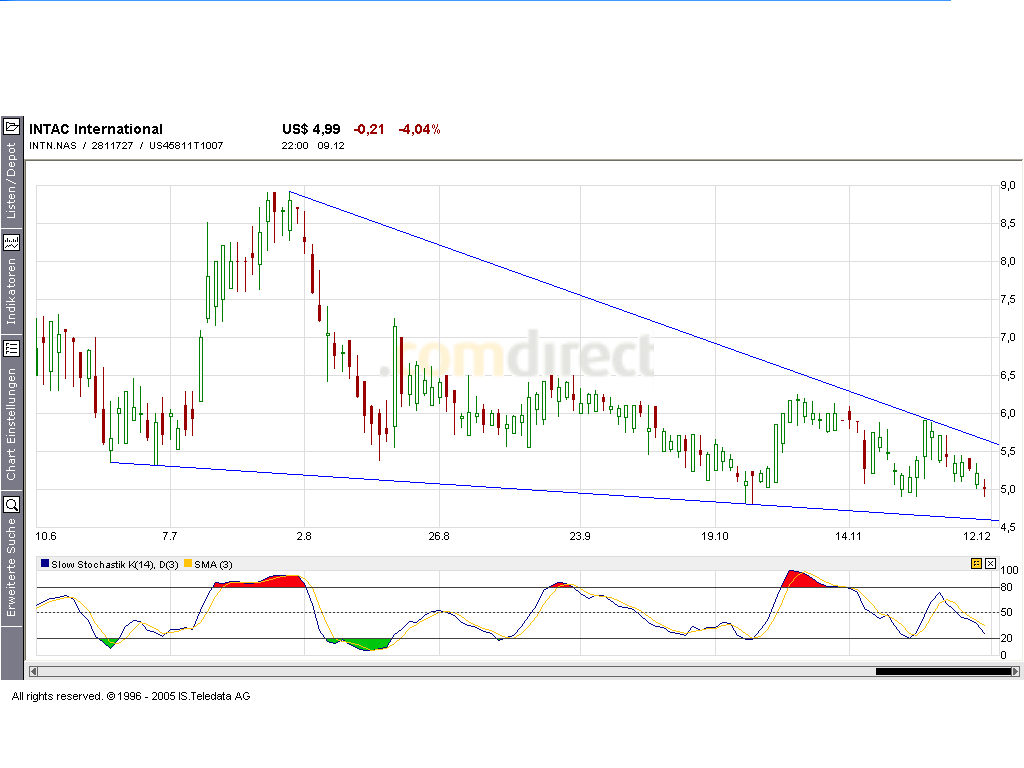Ausbruch aus dem Abwärtstrend? 21949
