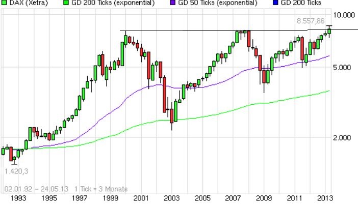 Quo Vadis Dax 2013 - Up, dank Liquidität 609371