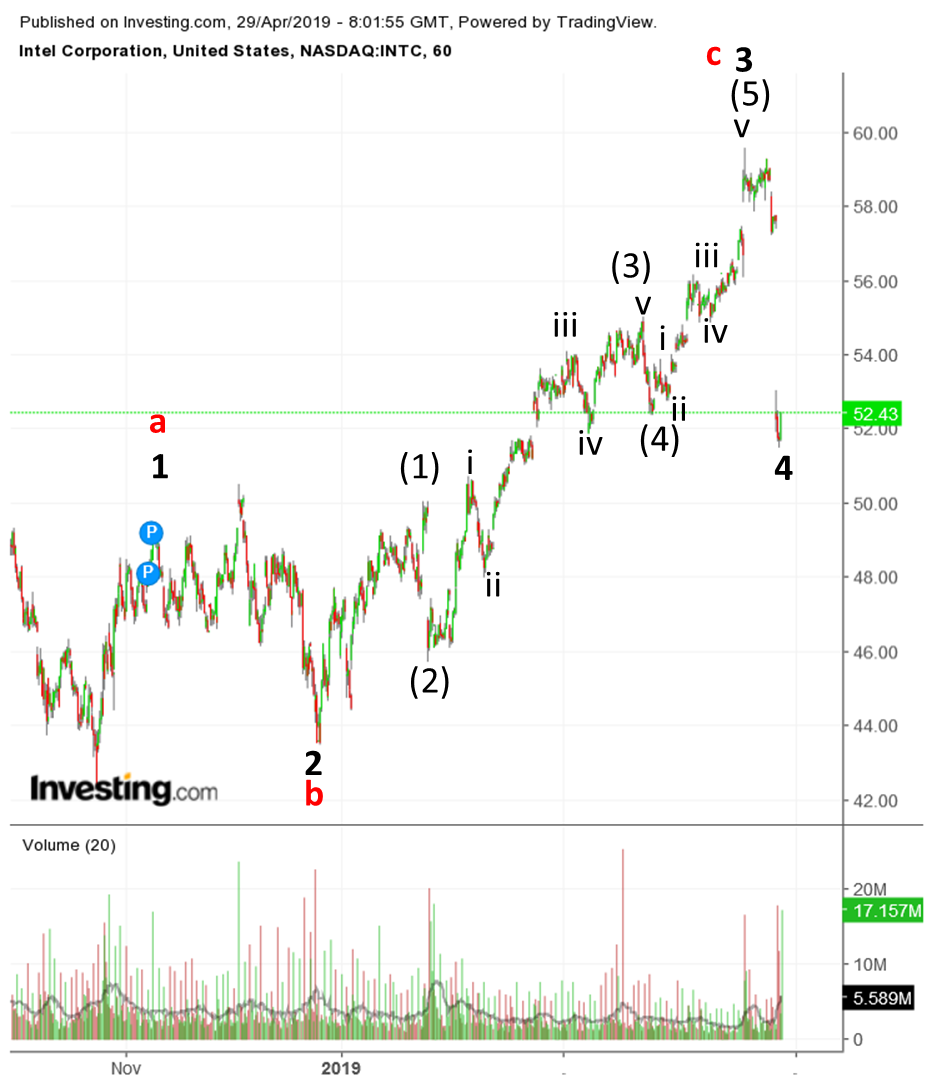 Intel - ein kurzfristiger Trade? 1109453