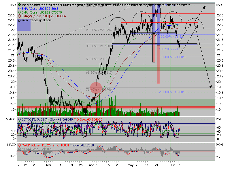 Intel - ein kurzfristiger Trade? 102132