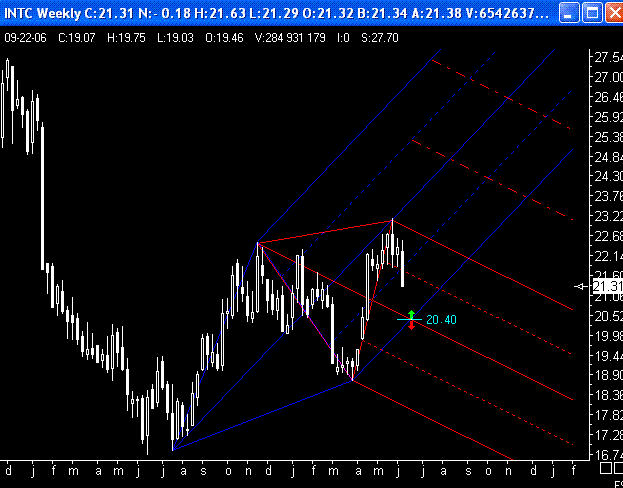 Intel - ein kurzfristiger Trade? 102134