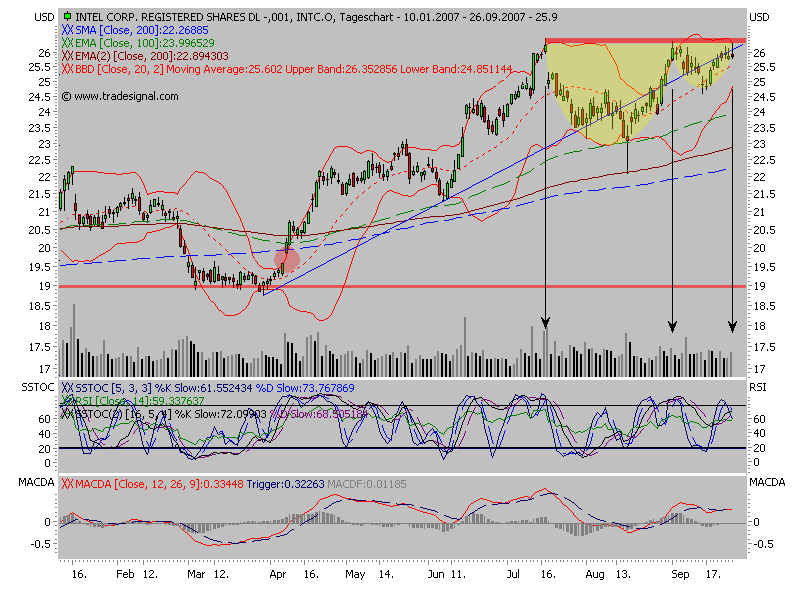 Intel - ein kurzfristiger Trade? 122083