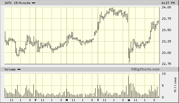 Intel - ein kurzfristiger Trade? 17915