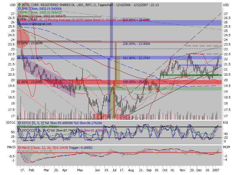 Intel - ein kurzfristiger Trade? 76912