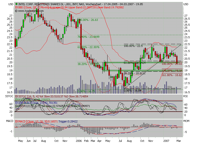 Intel - ein kurzfristiger Trade? 85313