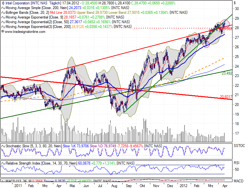 Indexhandel 2012 Rally trotz unzähligen Krisen? 501801