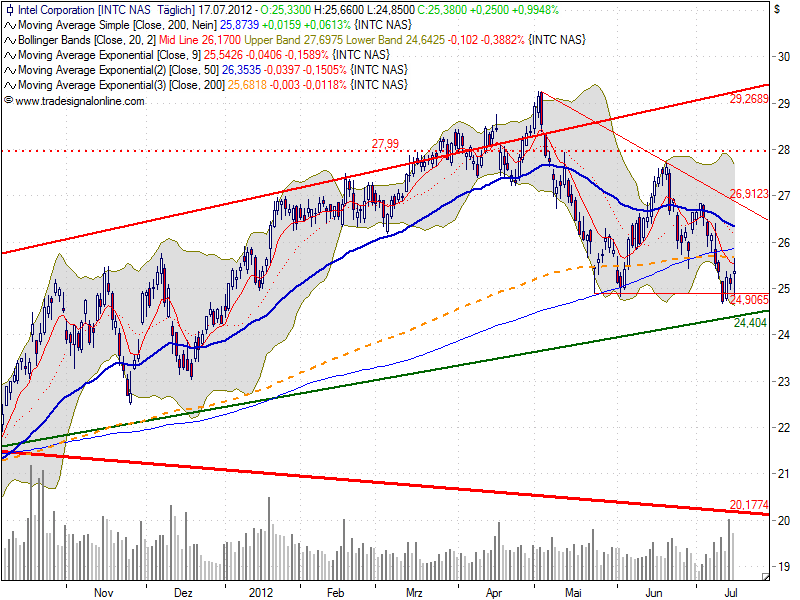 Indexhandel 2012 Rally trotz unzähligen Krisen? 523540
