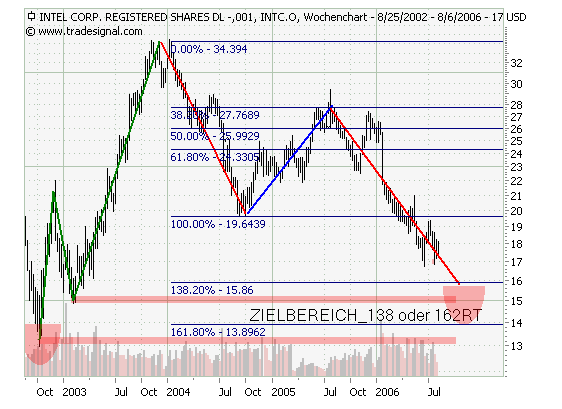 Intel - ein kurzfristiger Trade? 49771