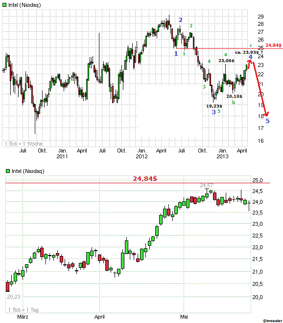 Intel - Es gibt noch viel zu erreichen! 609824