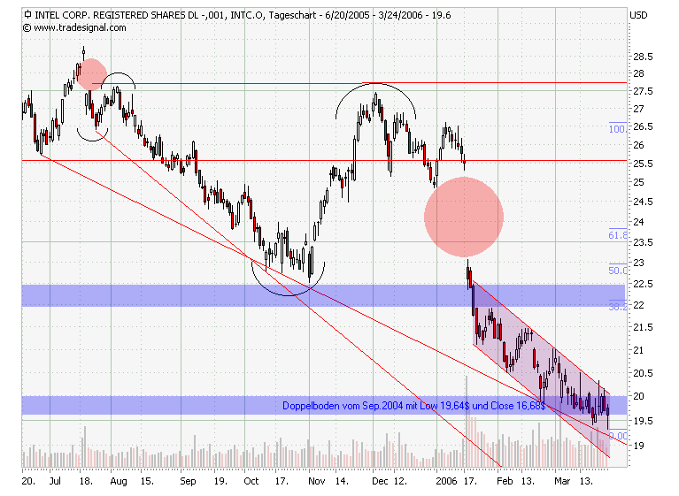 Intel - ein kurzfristiger Trade? 34638