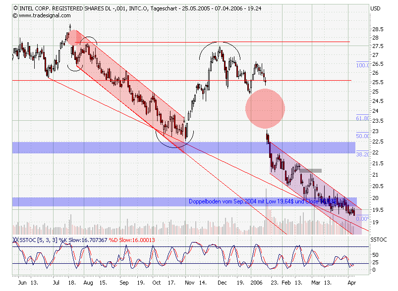 Intel - ein kurzfristiger Trade? 36692