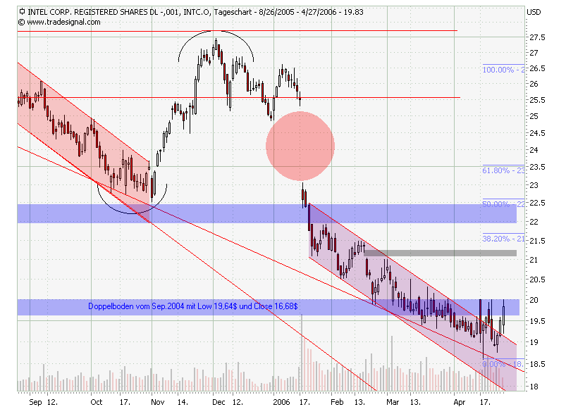 Intel - ein kurzfristiger Trade? 38713