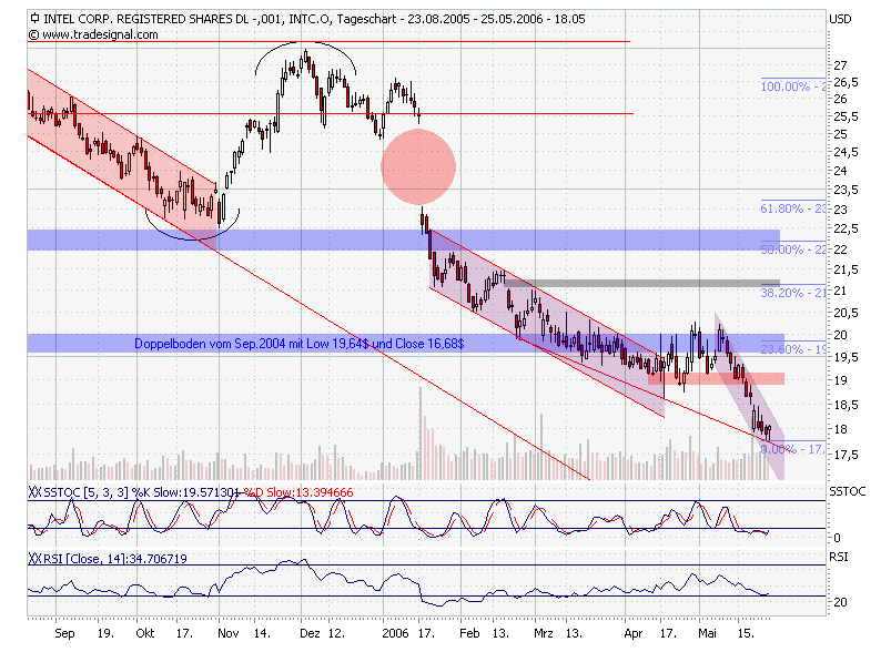 Intel - ein kurzfristiger Trade? 41826