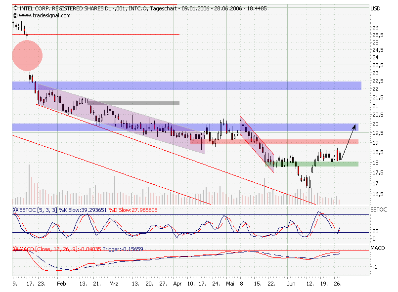 Intel - ein kurzfristiger Trade? 45235