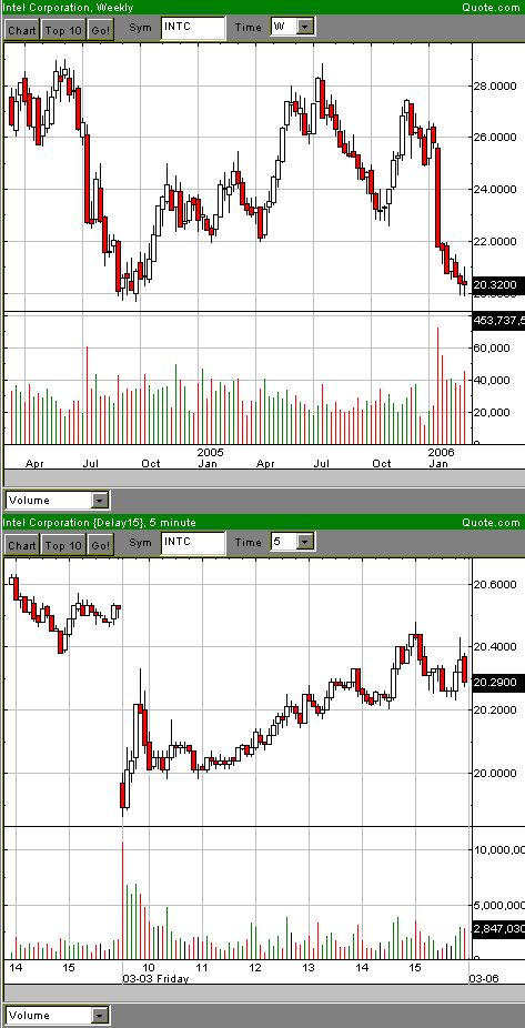 Intel - ein kurzfristiger Trade? 31779