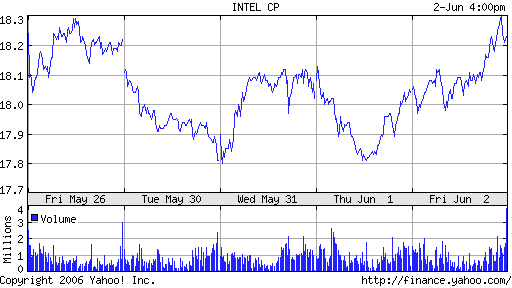 Intel - ein kurzfristiger Trade? 42623