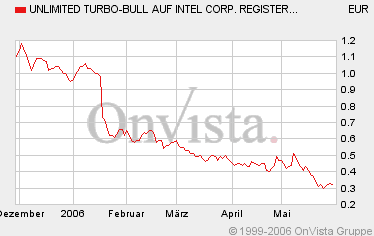 Intel - ein kurzfristiger Trade? 42230