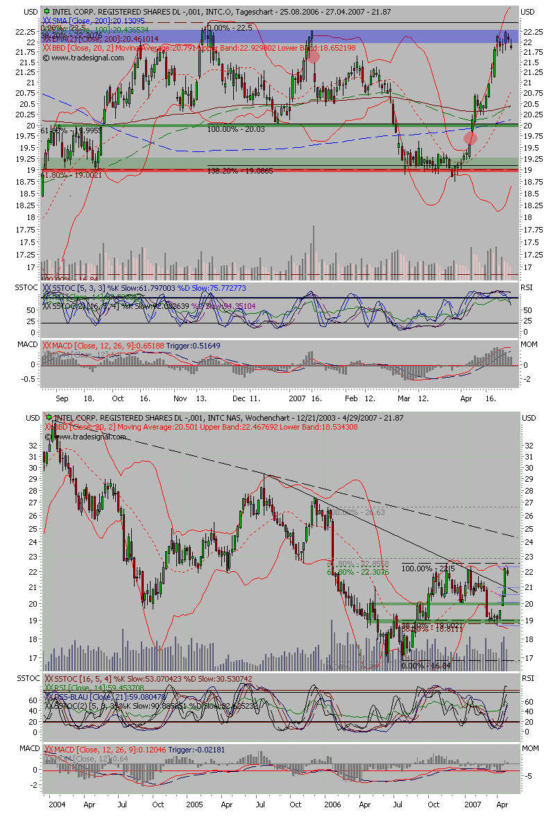 Intel - ein kurzfristiger Trade? 95225