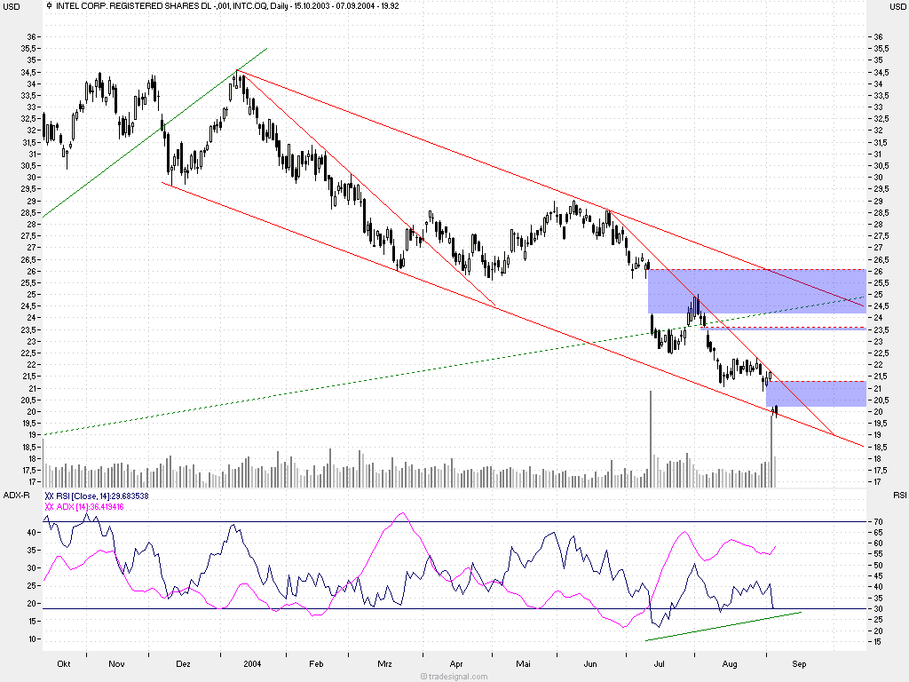 Musterdepot TTT-Team Einzelwerte 1132