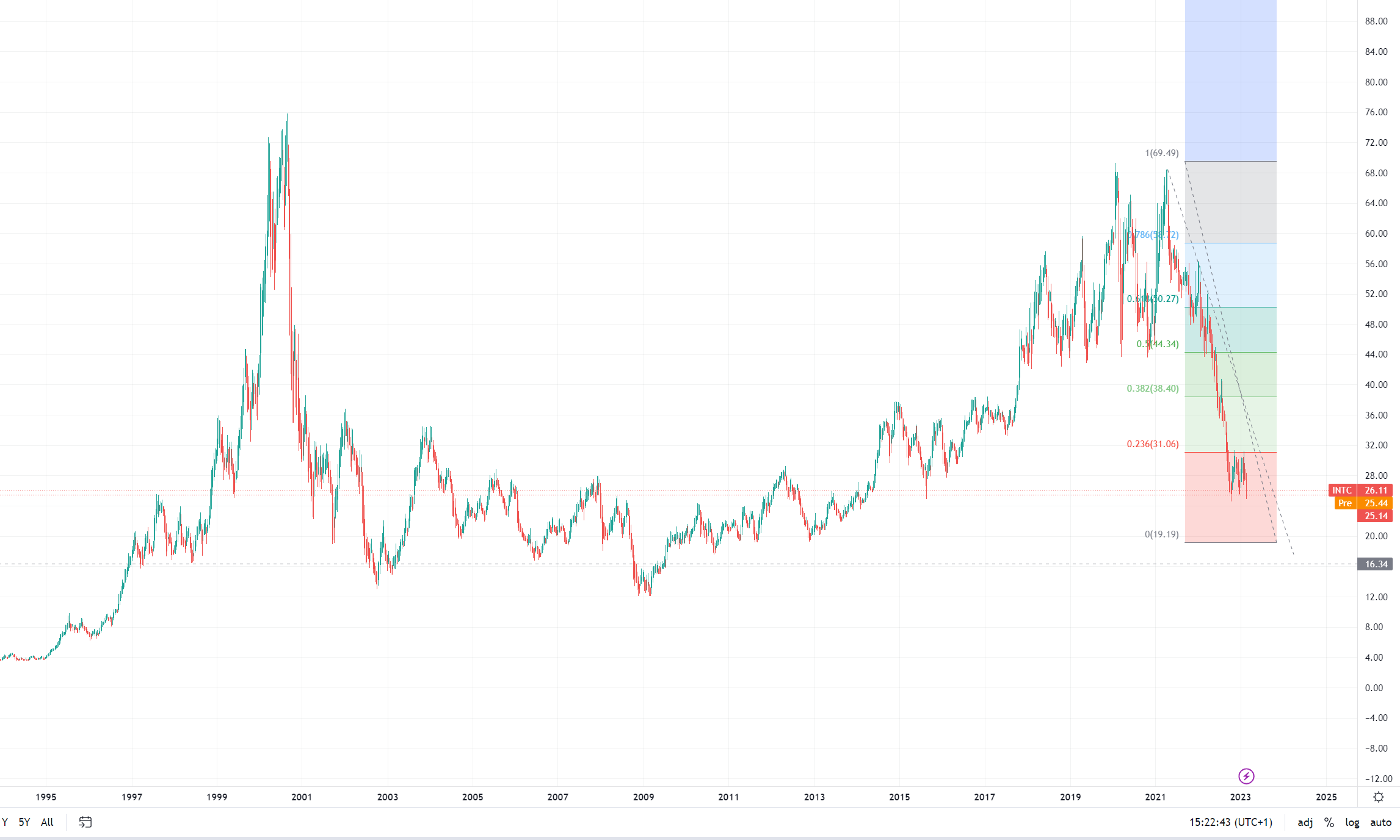 Intel - ein kurzfristiger Trade? 1359526