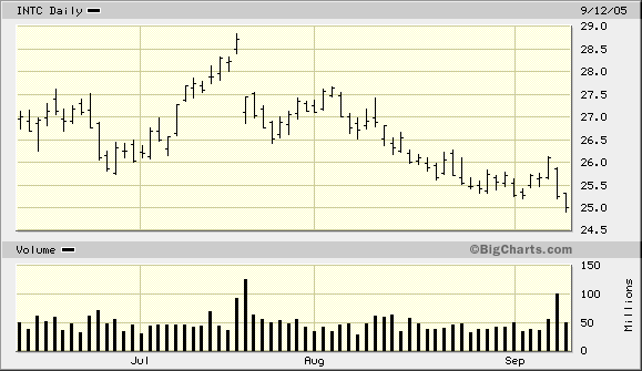Intel - ein kurzfristiger Trade? 15308