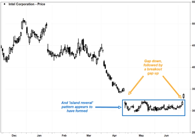 Intel - ein kurzfristiger Trade? 1437954