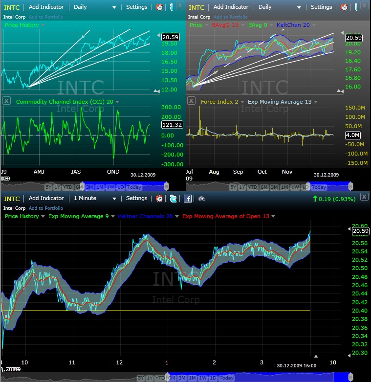 Intel - ein kurzfristiger Trade? 288088