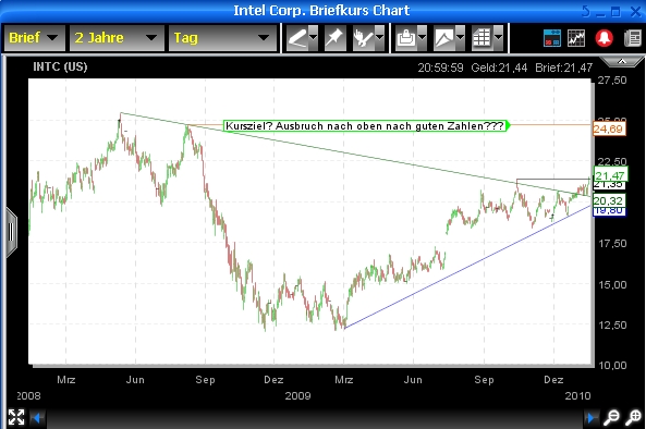 Intel - ein kurzfristiger Trade? 291601