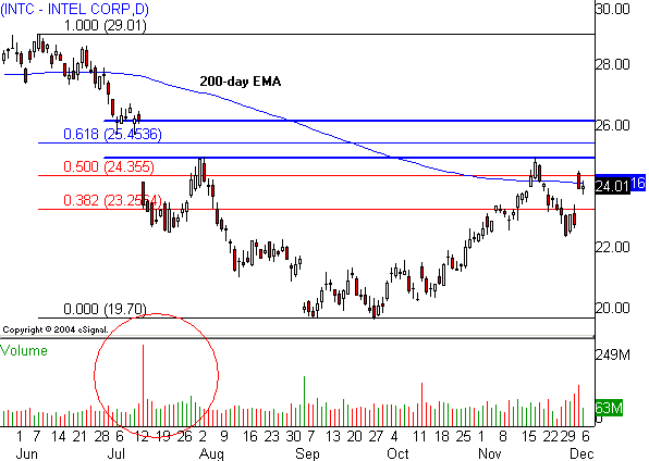 Intel - ein kurzfristiger Trade? 3137