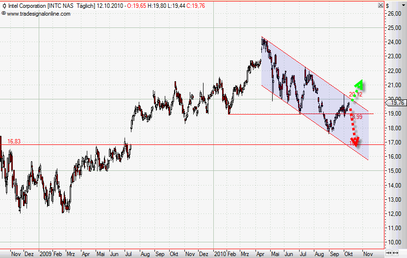 Intel - ein kurzfristiger Trade? 350888