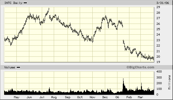 Intel - ein kurzfristiger Trade? 35577