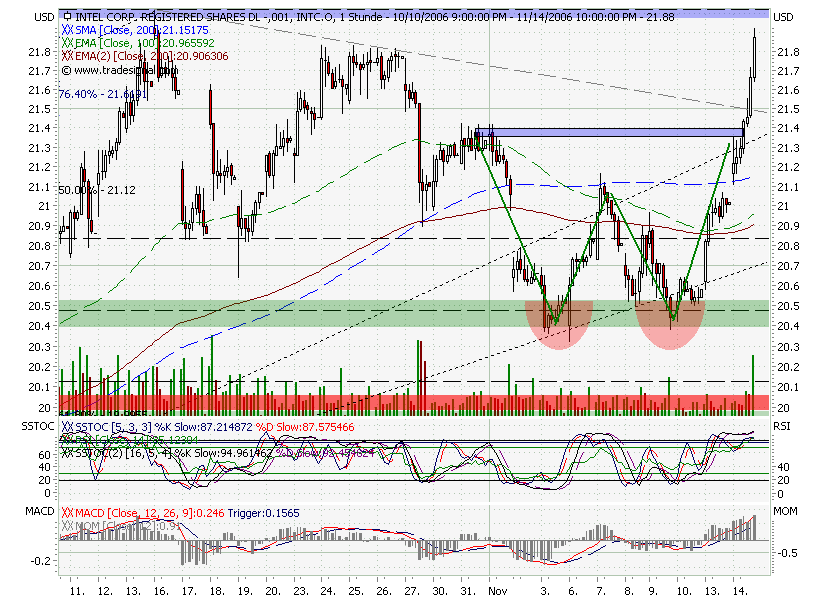 Intel - ein kurzfristiger Trade? 66864
