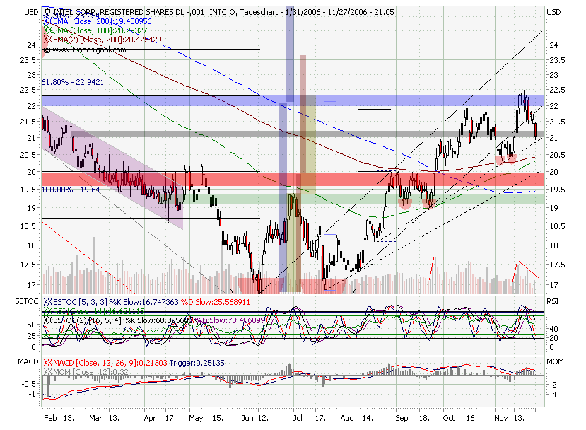 Intel - ein kurzfristiger Trade? 68851