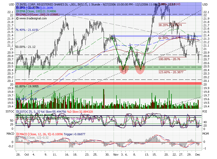 Intel - ein kurzfristiger Trade? 69757