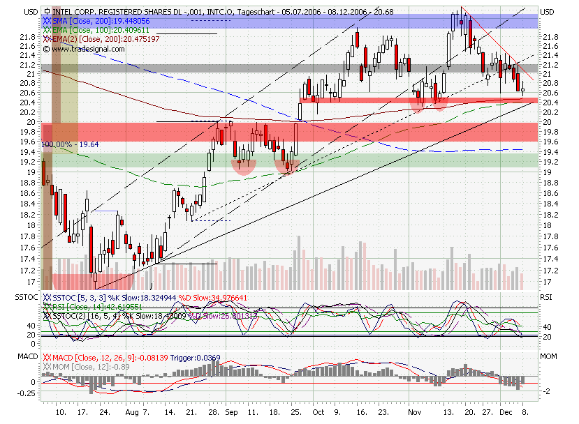 Intel - ein kurzfristiger Trade? 70846
