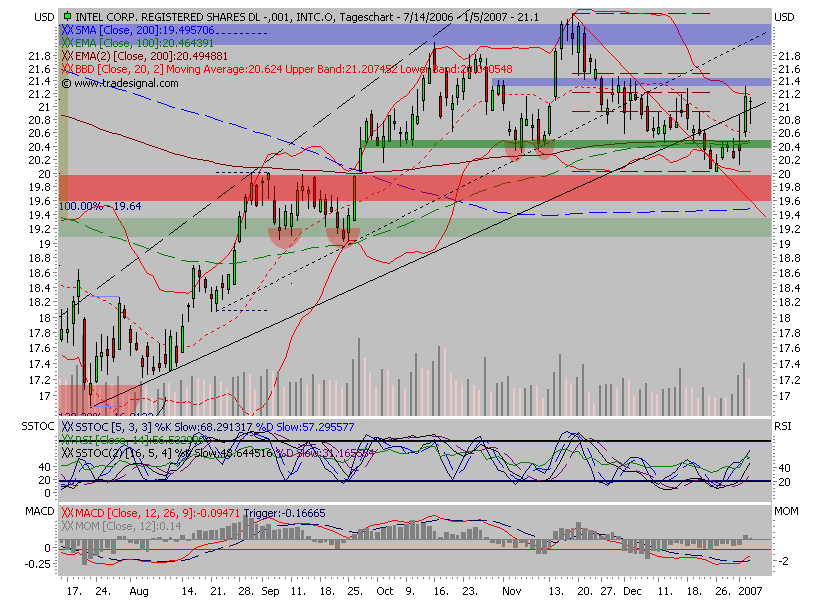 Intel - ein kurzfristiger Trade? 75670