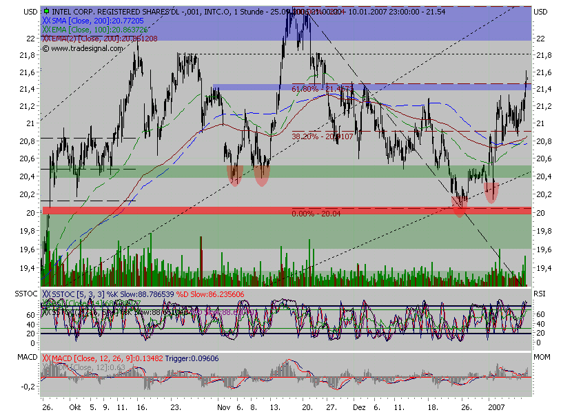 Intel - ein kurzfristiger Trade? 76196