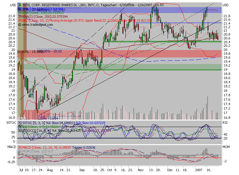 Intel - ein kurzfristiger Trade? 79576