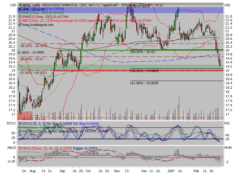 Intel - ein kurzfristiger Trade? 85974