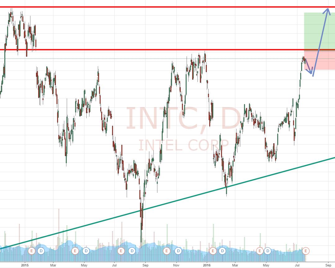 Intel - ein kurzfristiger Trade? 928189