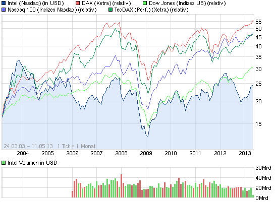 Intel - Es gibt noch viel zu erreichen! 605175
