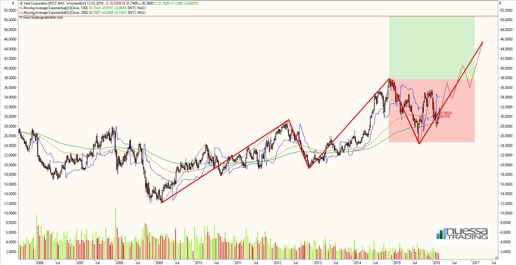 Intel - ein kurzfristiger Trade? 900423