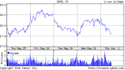 Intel - ein kurzfristiger Trade? 42403