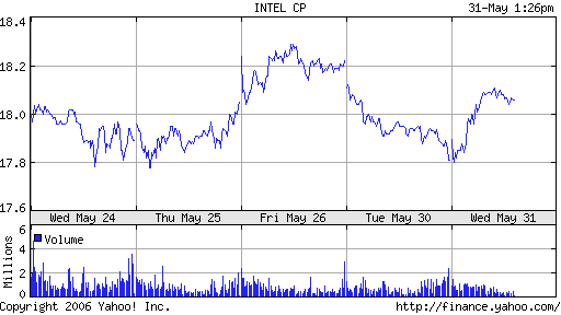 Intel - ein kurzfristiger Trade? 42285