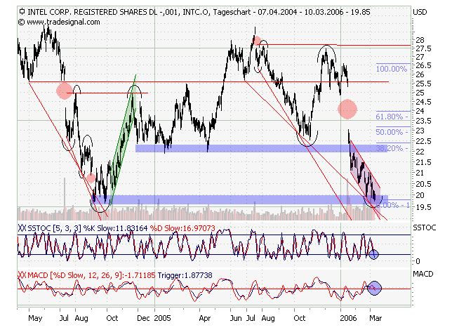 Intel - ein kurzfristiger Trade? 32780