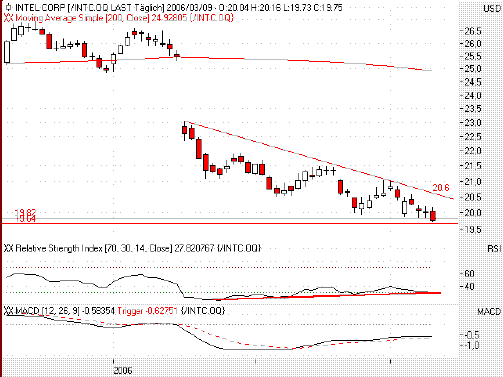 Intel - ein kurzfristiger Trade? 32620