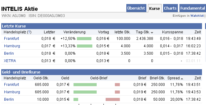 Intelis AG was geht da ab ? 371079