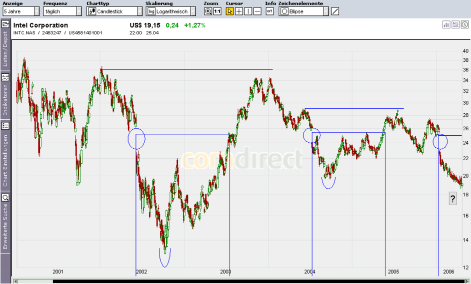 Intel - ein kurzfristiger Trade? 38431