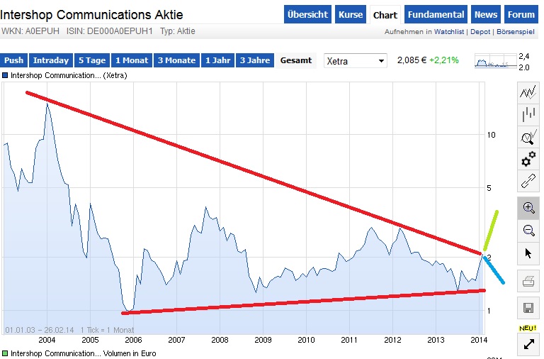 Intershop Zeit der Wende ! 699079