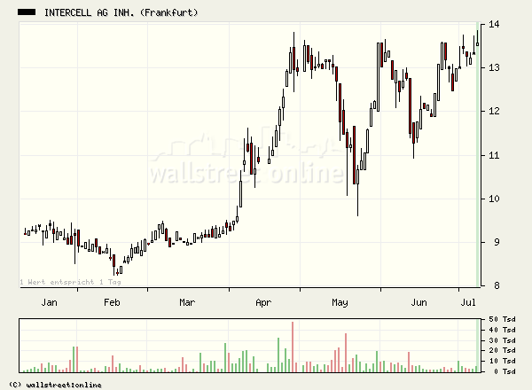 Intercell gekauft... 46386